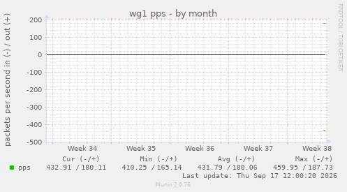 wg1 pps