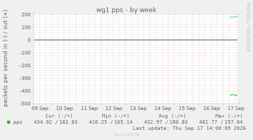 wg1 pps