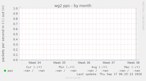 wg2 pps