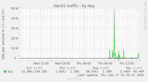 vlan01 traffic