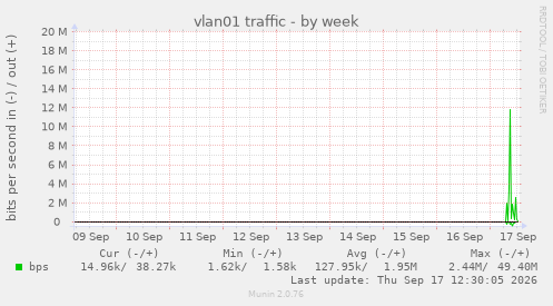 vlan01 traffic