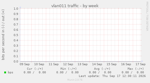 vlan011 traffic