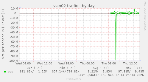 vlan02 traffic