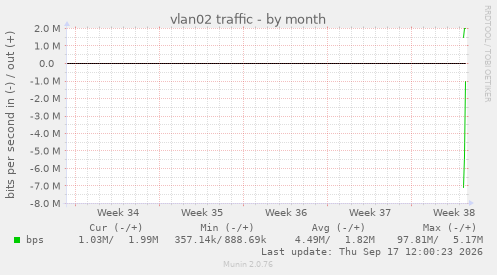 vlan02 traffic