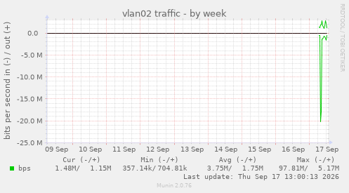 vlan02 traffic