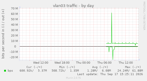 vlan03 traffic