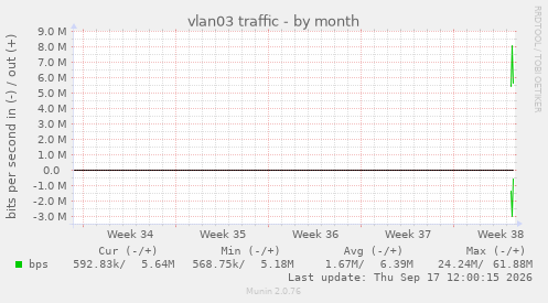 vlan03 traffic