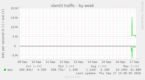 vlan03 traffic
