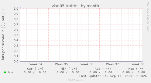 vlan05 traffic