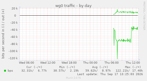 wg0 traffic