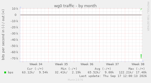 wg0 traffic