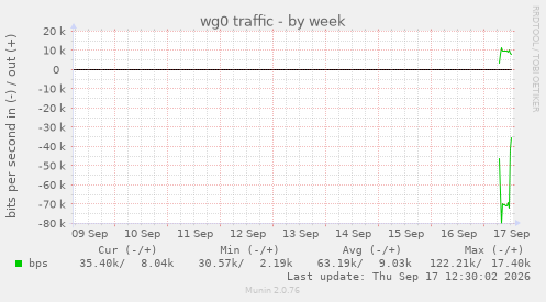 wg0 traffic