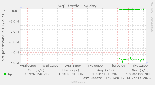 wg1 traffic