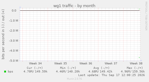 wg1 traffic