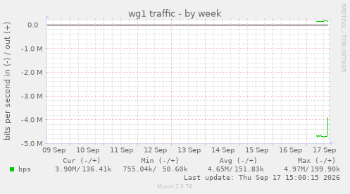 wg1 traffic