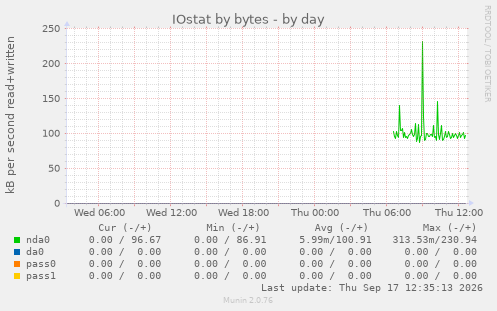 IOstat by bytes