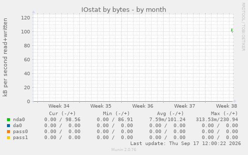 IOstat by bytes