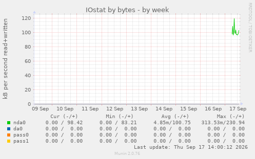 IOstat by bytes