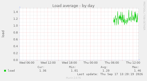Load average