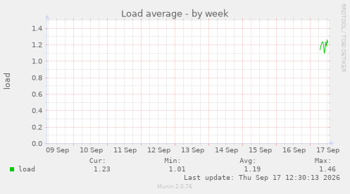 Load average