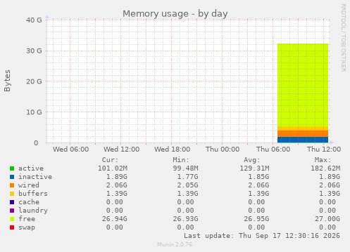 Memory usage