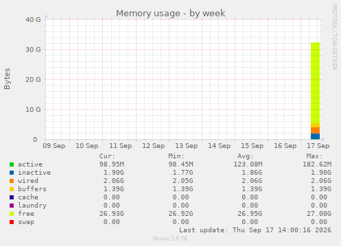 Memory usage