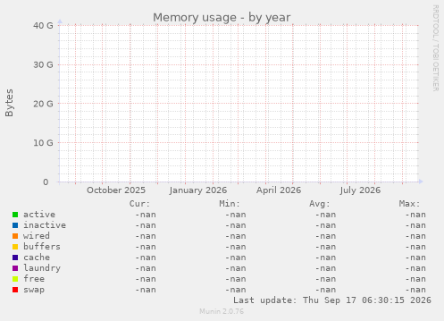 Memory usage