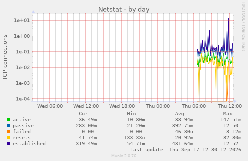 Netstat