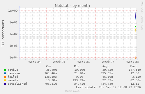 Netstat