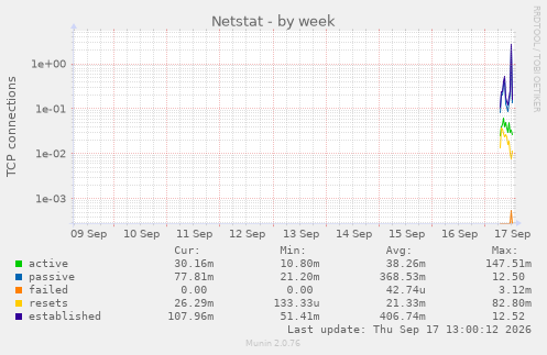 Netstat
