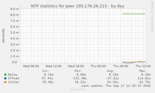 NTP statistics for peer 195.176.26.215