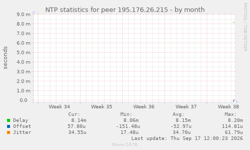 NTP statistics for peer 195.176.26.215