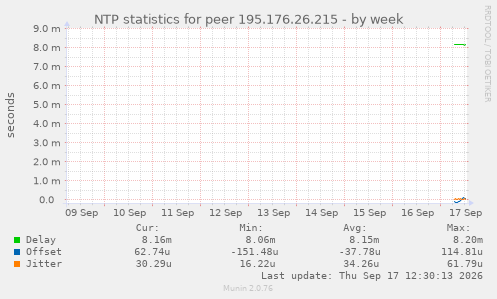 NTP statistics for peer 195.176.26.215