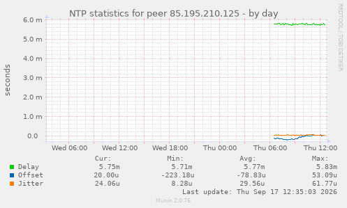 NTP statistics for peer 85.195.210.125