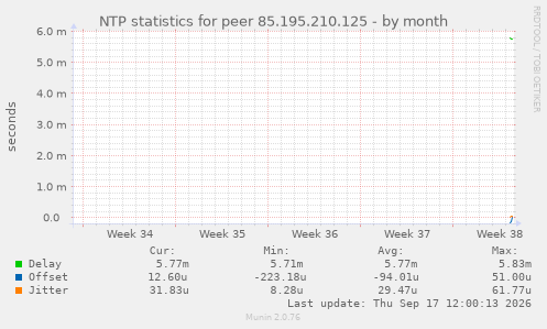 NTP statistics for peer 85.195.210.125