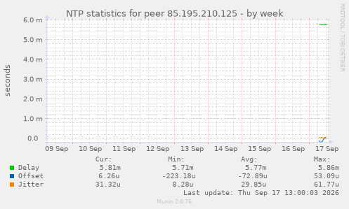 NTP statistics for peer 85.195.210.125