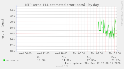 NTP kernel PLL estimated error (secs)