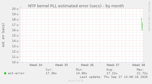NTP kernel PLL estimated error (secs)