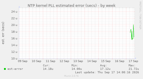NTP kernel PLL estimated error (secs)