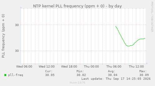 NTP kernel PLL frequency (ppm + 0)