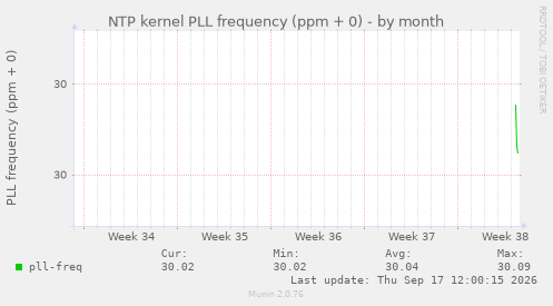 NTP kernel PLL frequency (ppm + 0)