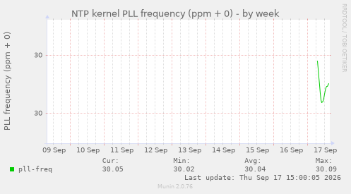 NTP kernel PLL frequency (ppm + 0)