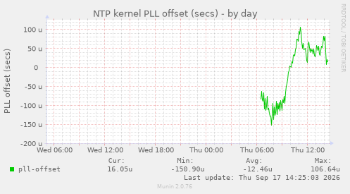 NTP kernel PLL offset (secs)
