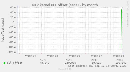 NTP kernel PLL offset (secs)