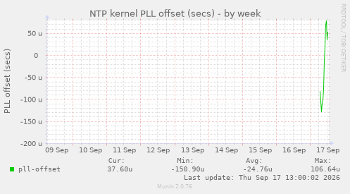NTP kernel PLL offset (secs)