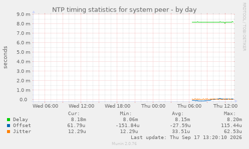 NTP timing statistics for system peer