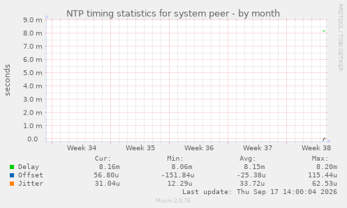 NTP timing statistics for system peer