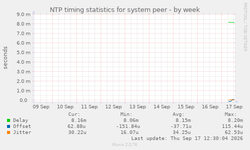 NTP timing statistics for system peer