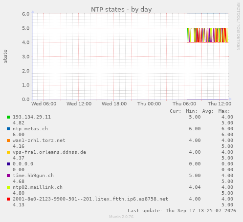 NTP states