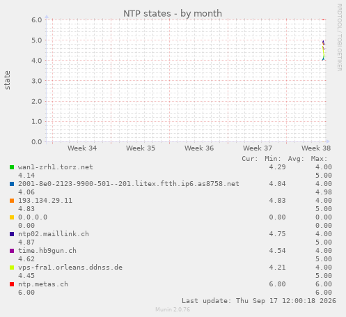 NTP states